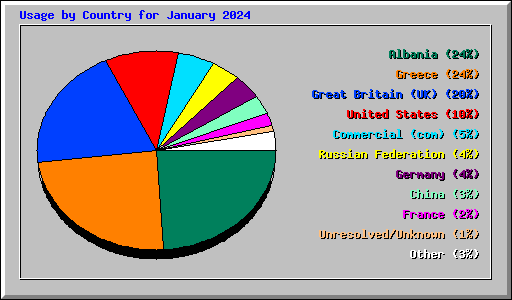 Usage by Country for January 2024
