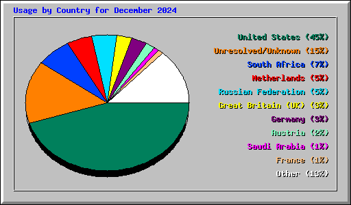 Usage by Country for December 2024