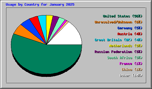 Usage by Country for January 2025