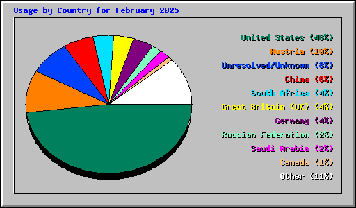 Usage by Country for February 2025