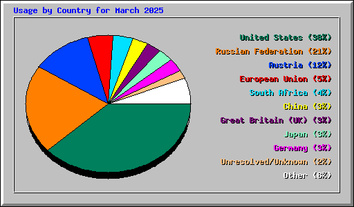Usage by Country for March 2025
