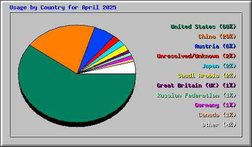 Usage by Country for April 2025