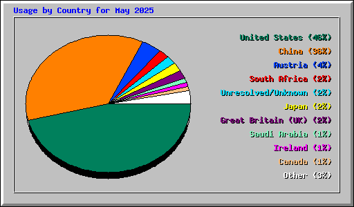 Usage by Country for May 2025