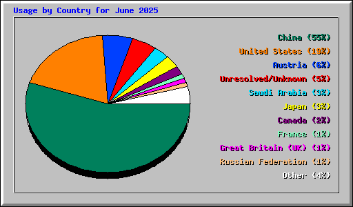 Usage by Country for June 2025