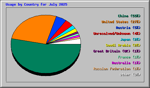 Usage by Country for July 2025