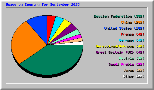 Usage by Country for September 2025
