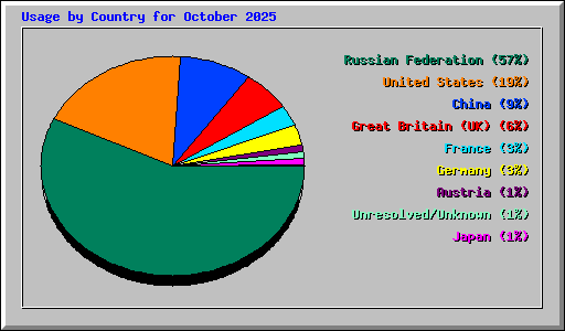 Usage by Country for October 2025