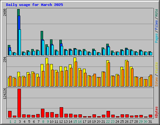 Daily usage for March 2025