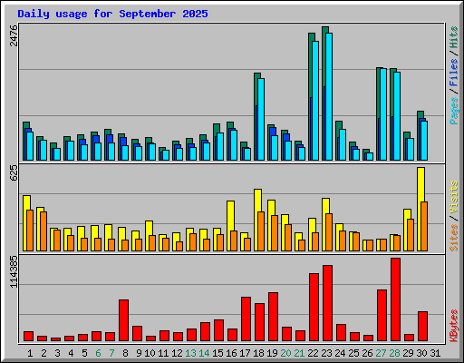 Daily usage for September 2025
