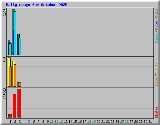 Daily usage for October 2025