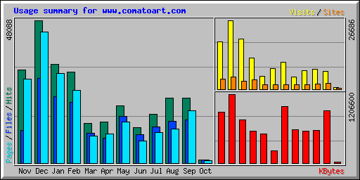 Usage summary for www.comatoart.com