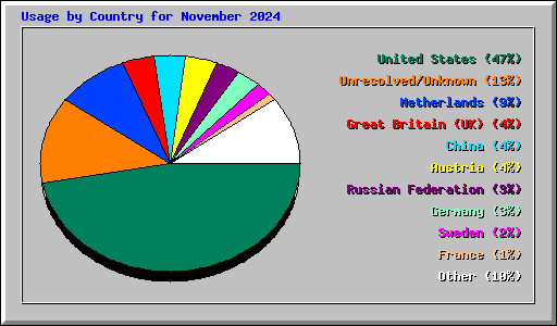 Usage by Country for November 2024