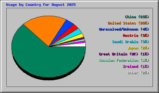 Usage by Country for August 2025
